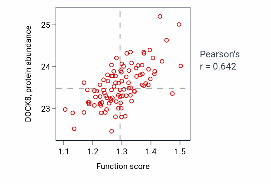 Per-sample scatter of Positive regulation by symbiont of entry into host activity vs DOCK8 in GBM.