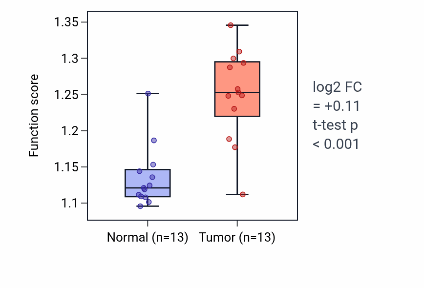 Tumor-vs-normal pathway-activity box plot for Positive regulation by symbiont of entry into host in KIRC.