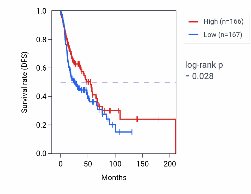 Kaplan&ndash;Meier survival curve for Positive regulation by symbiont of entry into host pathway activity in HNSC.