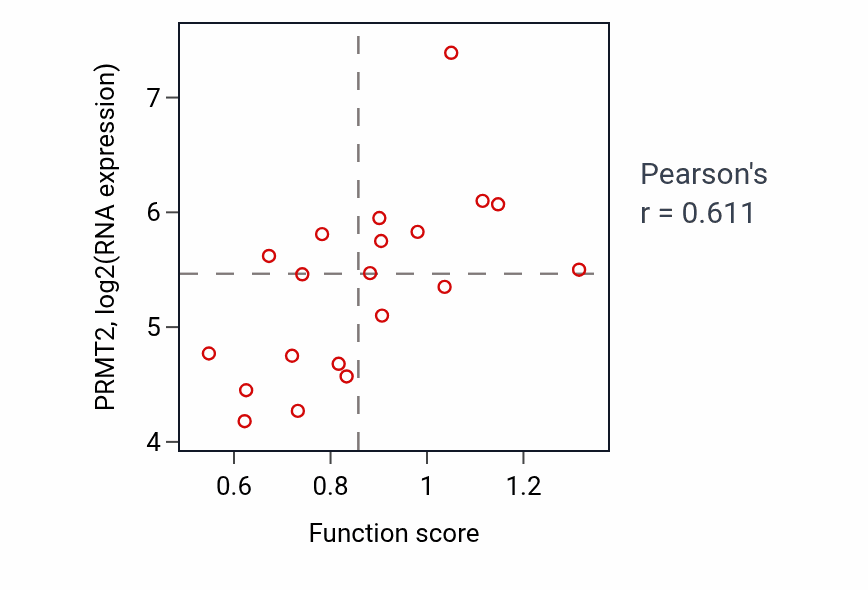 Per-sample scatter of Endocytosis involved in viral entry into host cell activity vs PRMT2 in UPPER_AERODIGESTIVE_TRACT.
