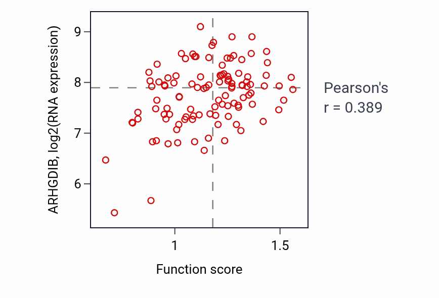 Per-sample scatter of Endocytosis involved in viral entry into host cell activity vs ARHGDIB in LUAD.