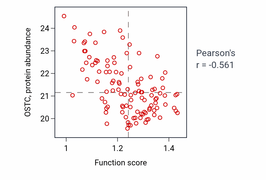 Per-sample scatter of Endocytosis involved in viral entry into host cell activity vs OSTC in LUAD.
