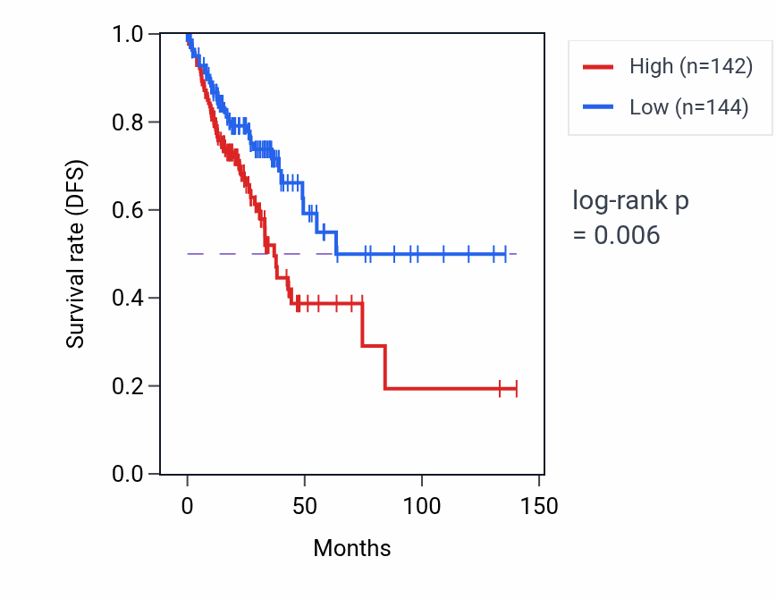 Kaplan&ndash;Meier survival curve for Endocytosis involved in viral entry into host cell pathway activity in COAD: high vs low activity groups.
