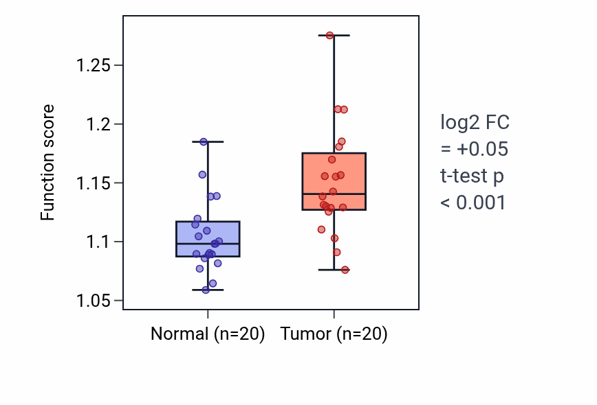 Tumor-vs-normal pathway-activity box plot for Endocytosis involved in viral entry into host cell in KIRC.