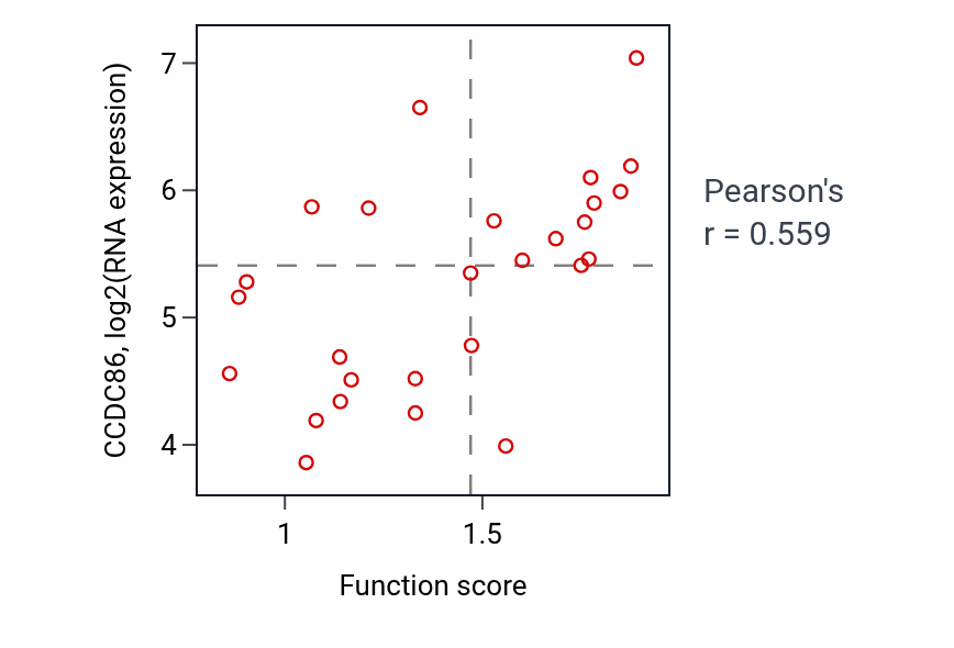 Per-sample scatter of IRES-dependent viral translational initiation activity vs CCDC86 in PANCREAS.