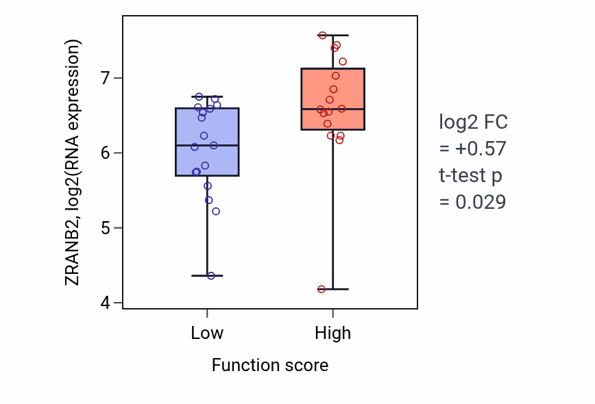 Box plot of ZRANB2 in IRES-dependent viral translational initiation-low vs -high samples in BLOOD_Leukemia.