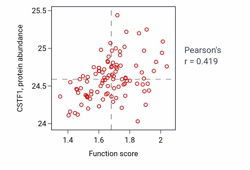 Per-sample scatter of IRES-dependent viral translational initiation activity vs CSTF1 in GBM.