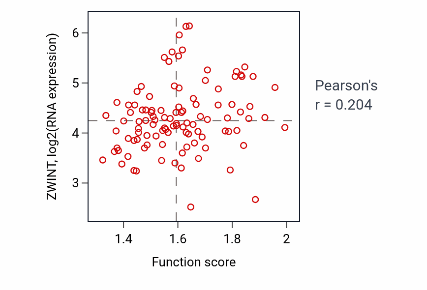 Per-sample scatter of IRES-dependent viral translational initiation activity vs ZWINT in PDAC.