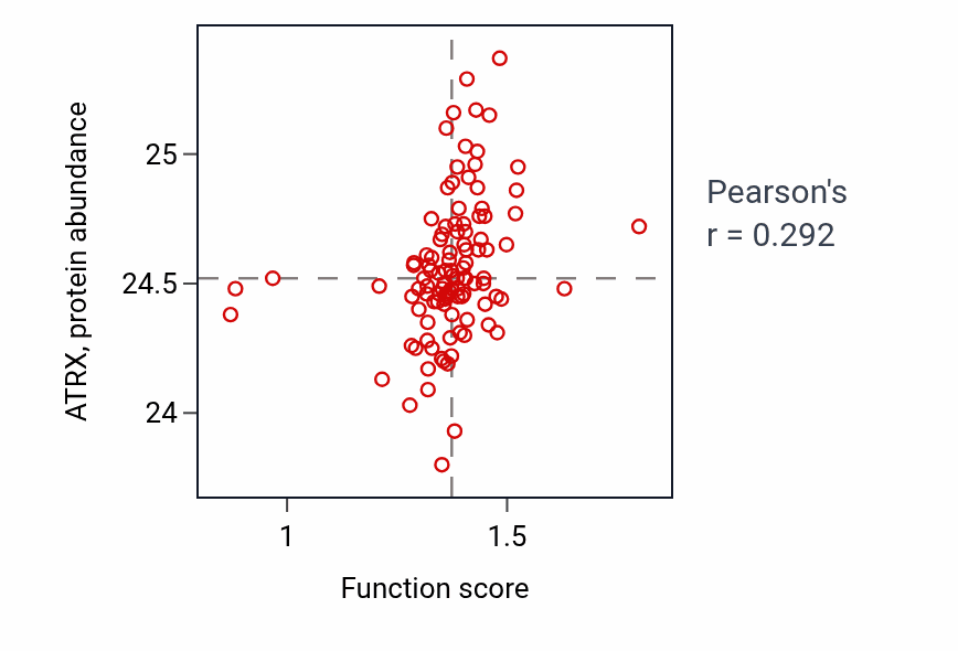 Per-sample scatter of IRES-dependent viral translational initiation activity vs ATRX in HNSC.
