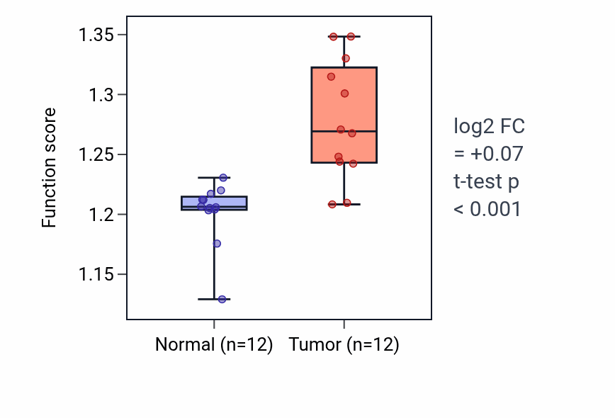 Tumor-vs-normal pathway-activity box plot for IRES-dependent viral translational initiation in LIHC.