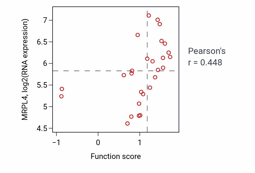 Per-sample scatter of Viral translational termination-reinitiation activity vs MRPL4 in PANCREAS.