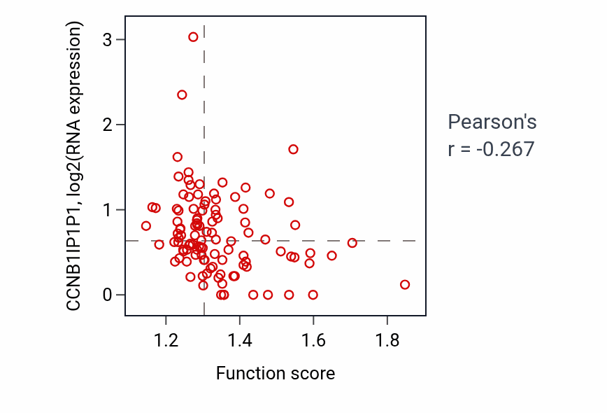 Per-sample scatter of Viral translational termination-reinitiation activity vs CCNB1IP1P1 in HNSC.