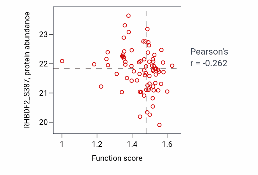Per-sample scatter of Viral translational termination-reinitiation activity vs RHBDF2_S387 in UCEC.
