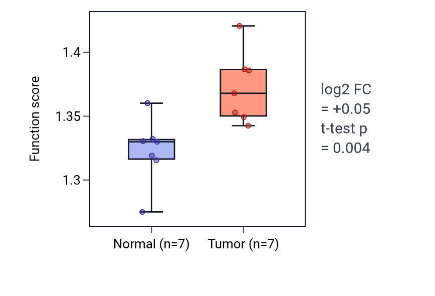 Tumor-vs-normal pathway-activity box plot for Viral translational termination-reinitiation in COAD.