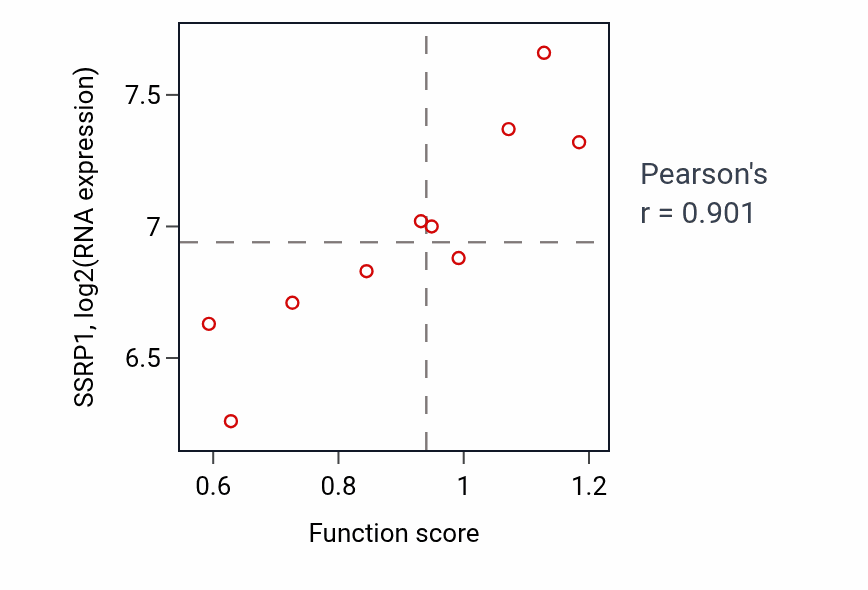 Per-sample scatter of Intracellular transport of virus activity vs SSRP1 in KIDNEY.