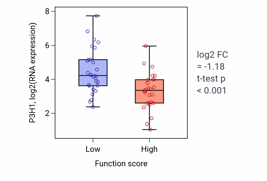 Box plot of P3H1 in Intracellular transport of virus-low vs -high samples in BREAST.