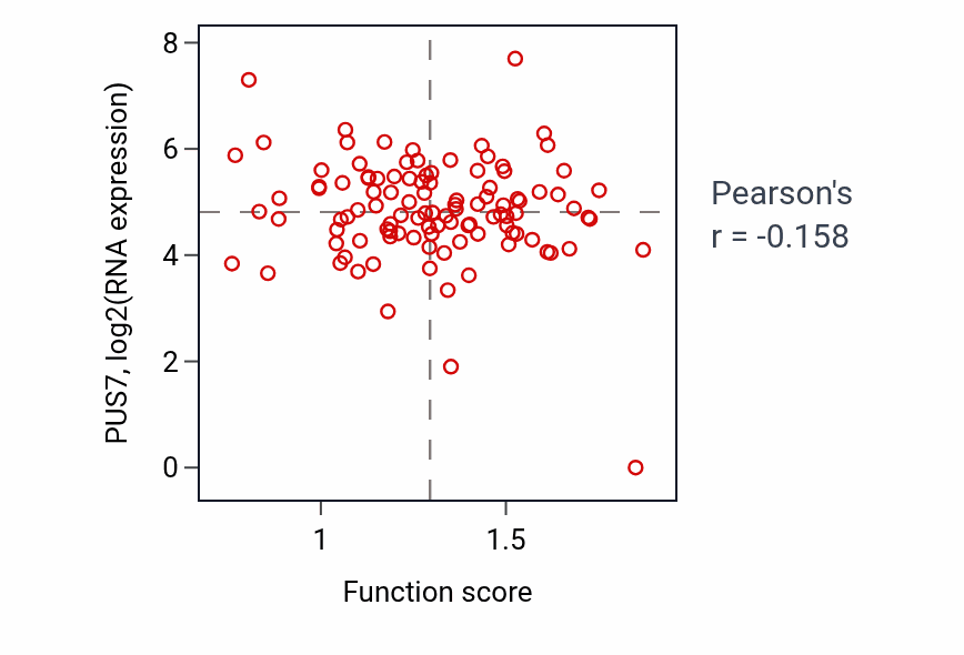 Per-sample scatter of Intracellular transport of virus activity vs PUS7 in HNSC.
