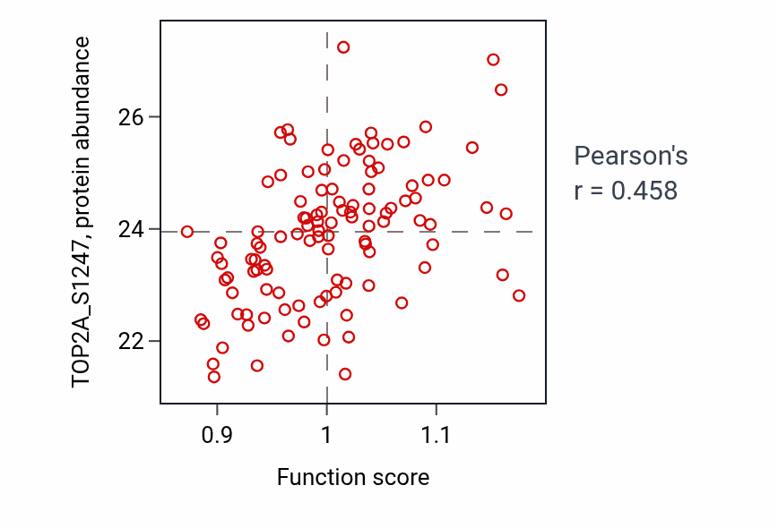 Per-sample scatter of Intracellular transport of virus activity vs TOP2A_S1247 in LUAD.