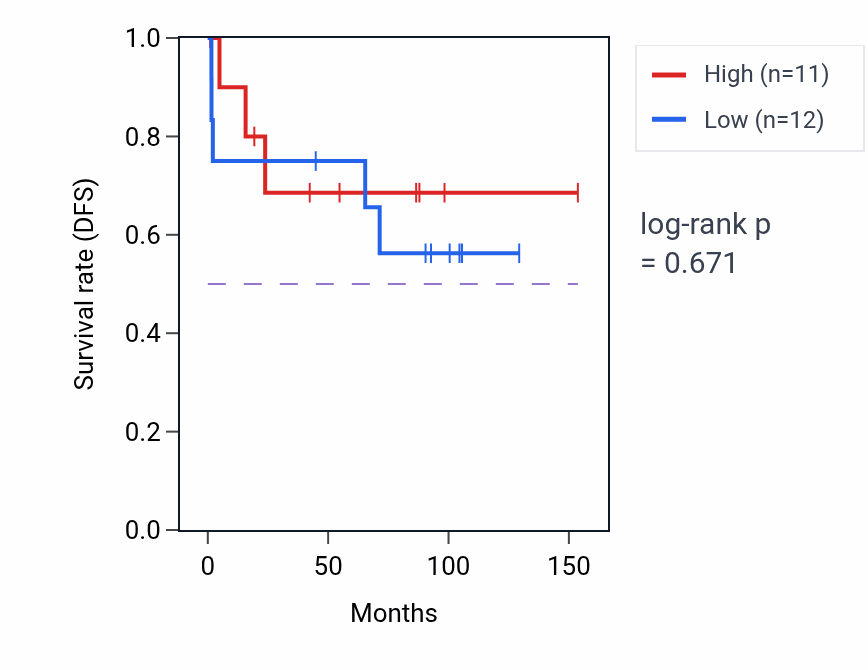 Kaplan&ndash;Meier survival curve for Intracellular transport of virus pathway activity in KICH.