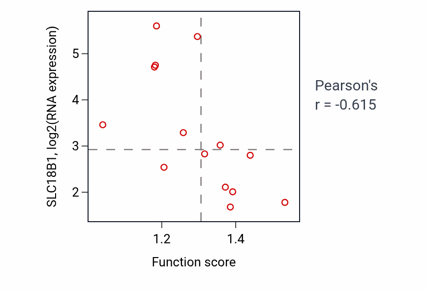 Per-sample scatter of Intracellular amino acid homeostasis activity vs SLC18B1 in LIVER.