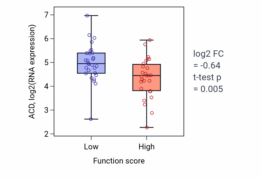 Box plot of ACD in Intracellular amino acid homeostasis-low vs -high samples in BREAST.