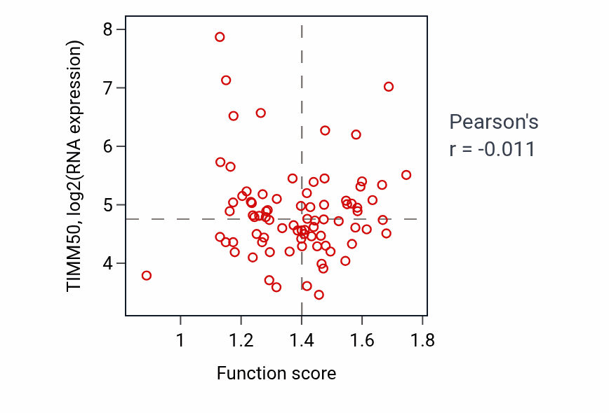 Per-sample scatter of Intracellular amino acid homeostasis activity vs TIMM50 in OV.