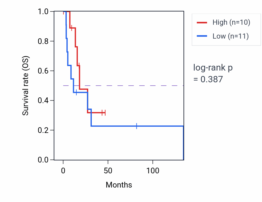 Kaplan&ndash;Meier survival curve for Intracellular amino acid homeostasis pathway activity in CESC: high vs low activity groups.