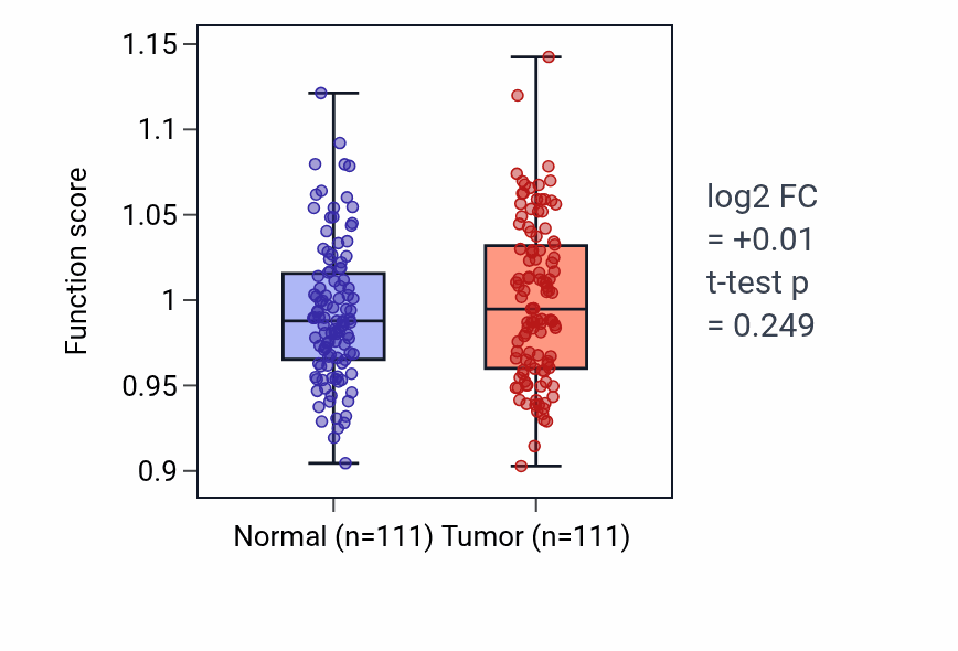 Tumor-vs-normal pathway-activity box plot for Intracellular amino acid homeostasis in BRCA.
