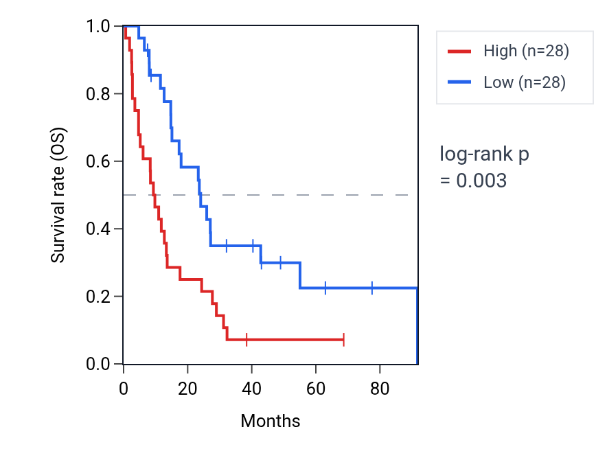 Kaplan&ndash;Meier survival curve for Regulation of fertilization pathway activity in MESO: high vs low activity groups.
