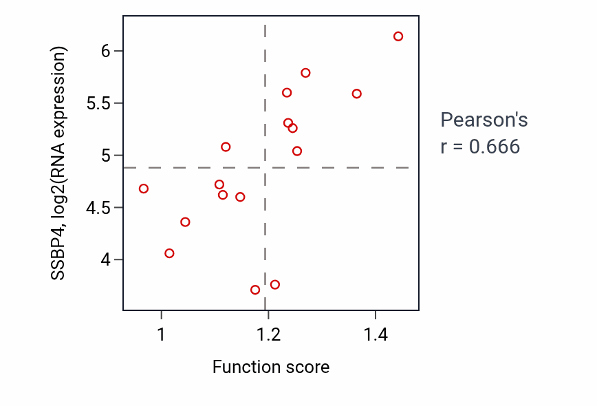 Per-sample scatter of Regulation of nitric oxide metabolic process activity vs SSBP4 in URINARY_TRACT.
