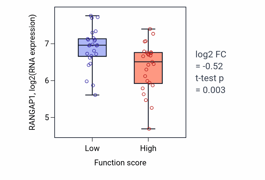 Box plot of RANGAP1 in Regulation of nitric oxide metabolic process-low vs -high samples in CNS.
