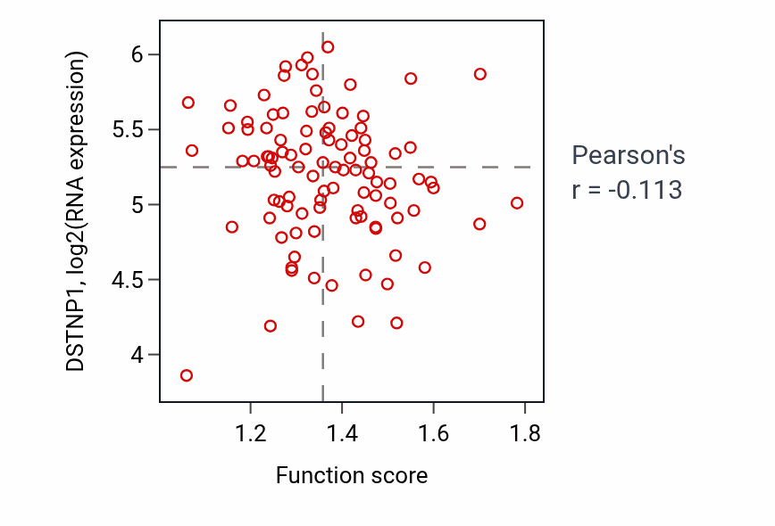 Per-sample scatter of Regulation of nitric oxide metabolic process activity vs DSTNP1 in GBM.