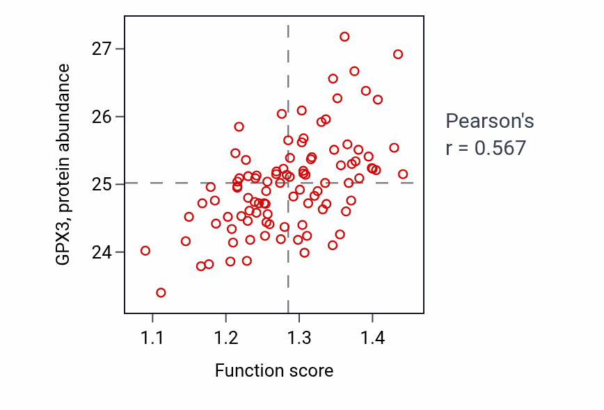 Per-sample scatter of Regulation of nitric oxide metabolic process activity vs GPX3 in GBM.
