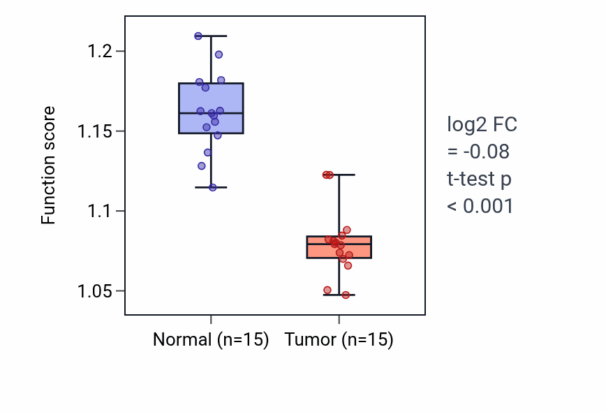 Tumor-vs-normal pathway-activity box plot for Regulation of nitric oxide metabolic process in KICH.