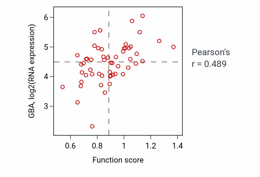 Per-sample scatter of Lytic vacuole organization activity vs GBA in BLOOD_Leukemia.