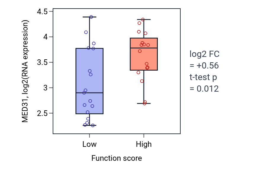 Box plot of MED31 in Lytic vacuole organization-low vs -high samples in BLOOD_Leukemia.