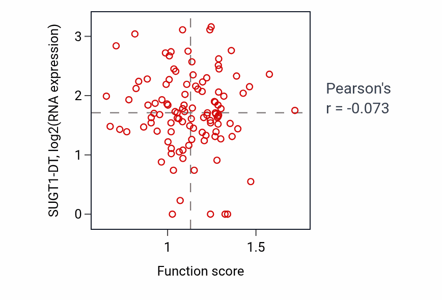 Per-sample scatter of Lytic vacuole organization activity vs SUGT1-DT in HNSC.