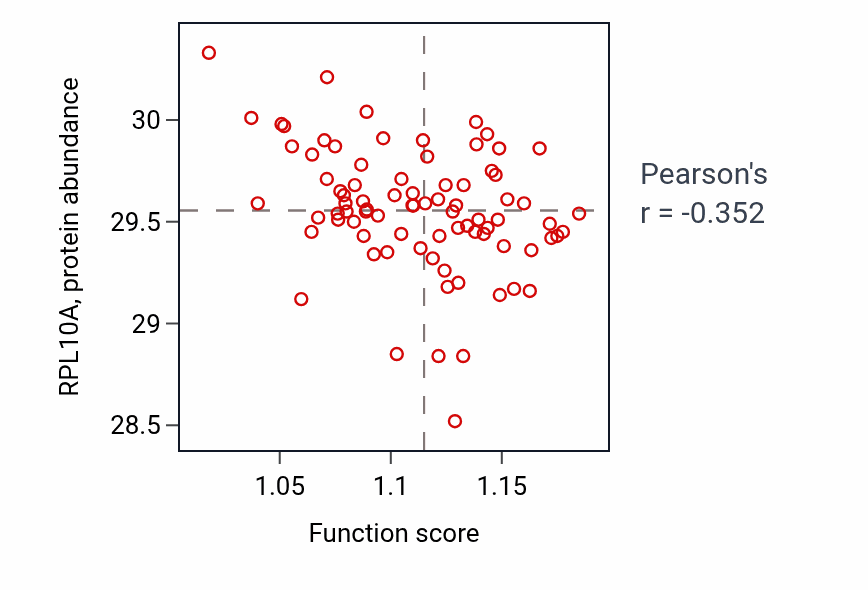 Per-sample scatter of Lytic vacuole organization activity vs RPL10A in OV.