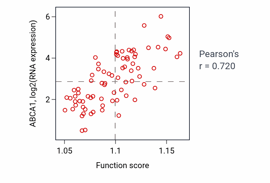 Per-sample scatter of Lytic vacuole organization activity vs ABCA1 in UVM.