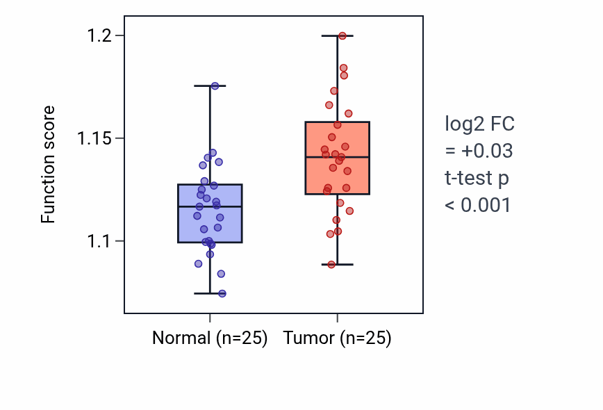 Tumor-vs-normal pathway-activity box plot for Lytic vacuole organization in HNSC.