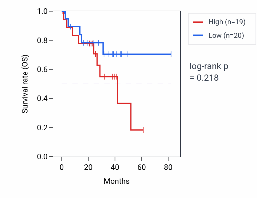 Kaplan&ndash;Meier survival curve for Lytic vacuole organization pathway activity in UVM.