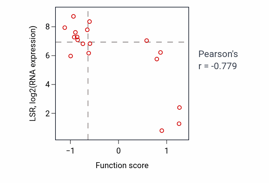 Per-sample scatter of Protein K6-linked ubiquitination activity vs LSR in STOMACH.