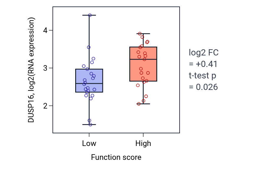 Box plot of DUSP16 in Protein K6-linked ubiquitination-low vs -high samples in SKIN.