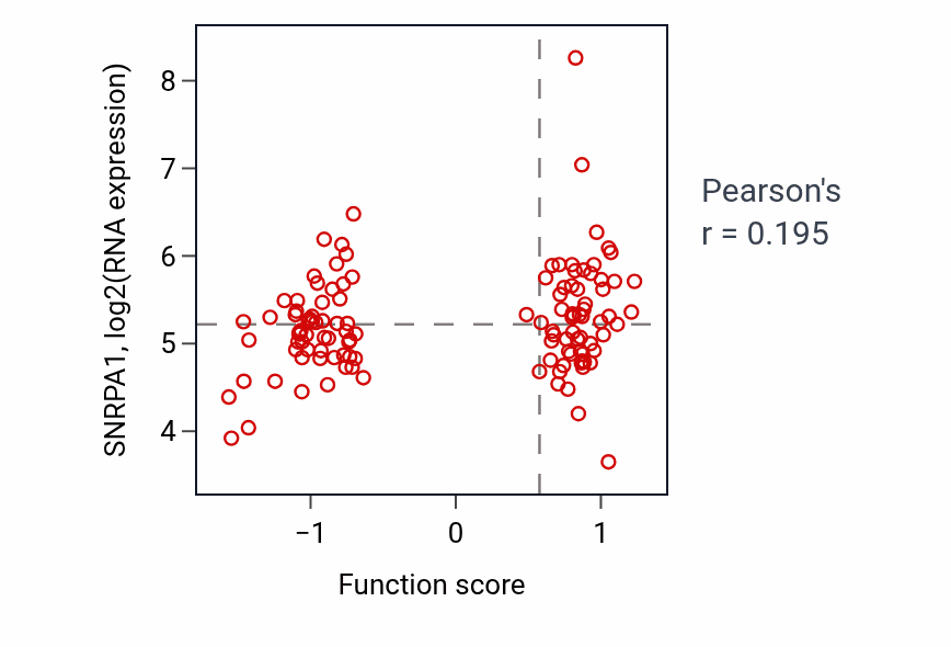 Per-sample scatter of Protein K6-linked ubiquitination activity vs SNRPA1 in BRCA.