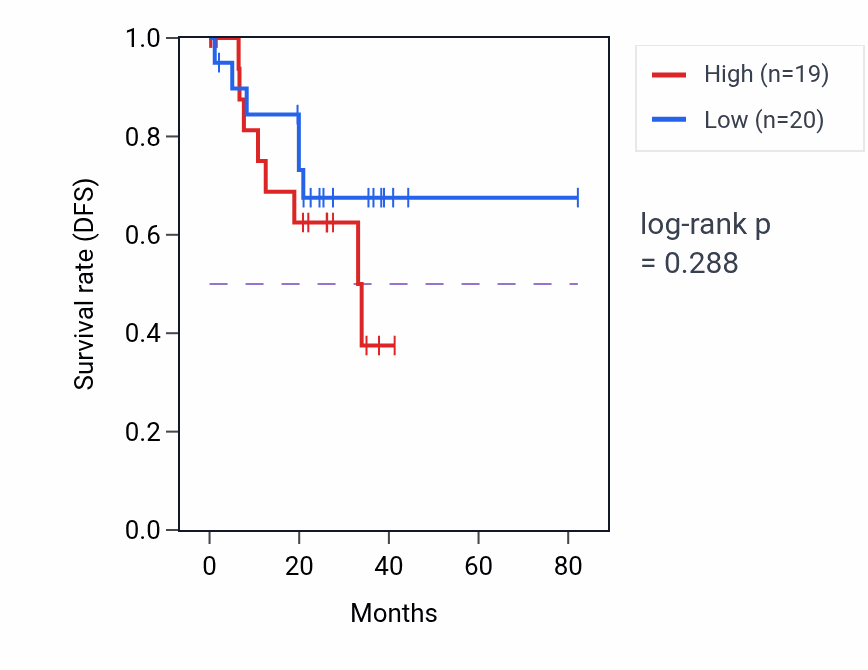 Kaplan&ndash;Meier survival curve for Protein K6-linked ubiquitination pathway activity in UVM: high vs low activity groups.