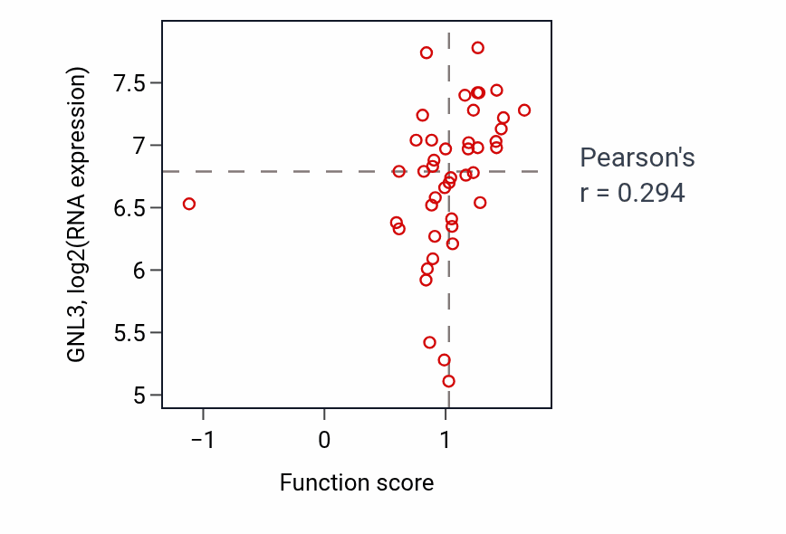 Per-sample scatter of Extracellular matrix assembly activity vs GNL3 in BREAST.