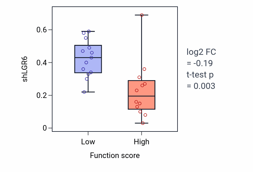 Box plot of LGR6 in Extracellular matrix assembly-low vs -high samples in LUNG_SCLC.
