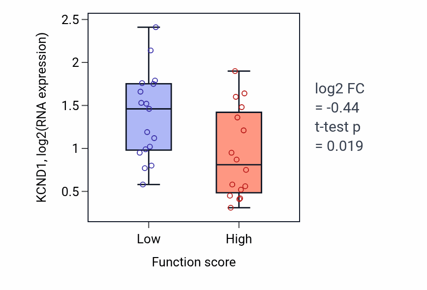 Box plot of KCND1 in Extracellular matrix assembly-low vs -high samples in BLOOD_Leukemia.