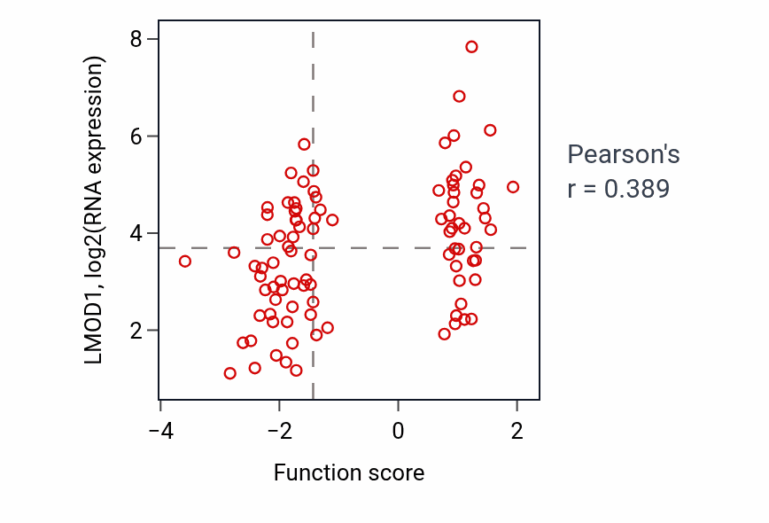 Per-sample scatter of Extracellular matrix assembly activity vs LMOD1 in COAD.