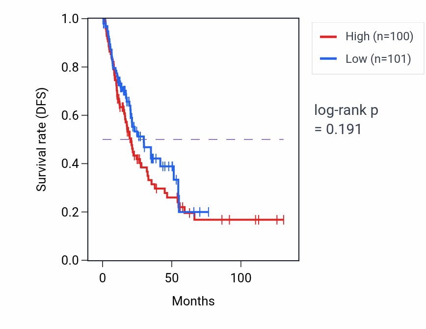 Kaplan&ndash;Meier survival curve for Extracellular matrix assembly pathway activity in BLCA: high vs low activity groups.